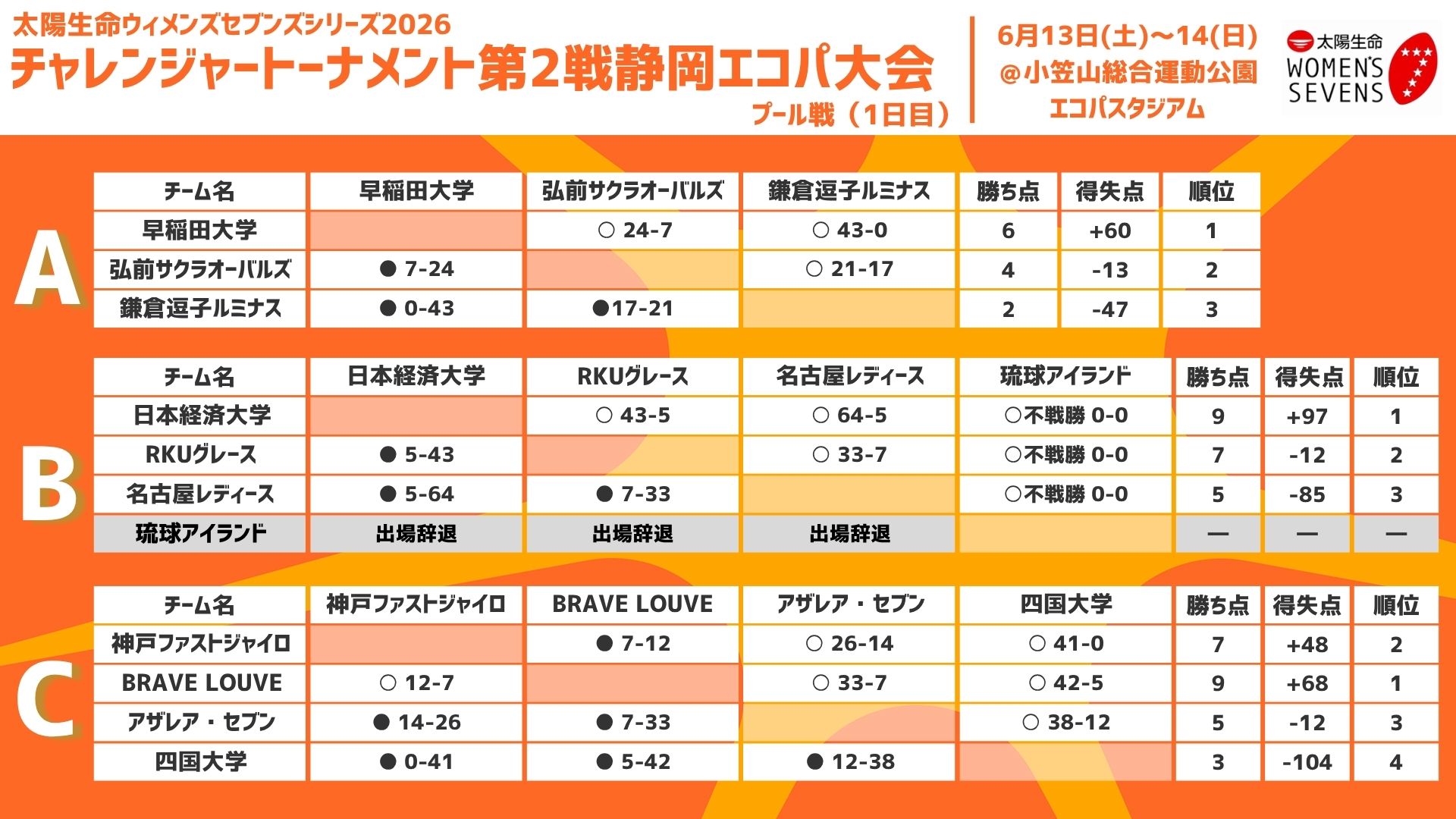 6/14更新）「太陽生命ウィメンズセブンズシリーズ2026チャレンジャー